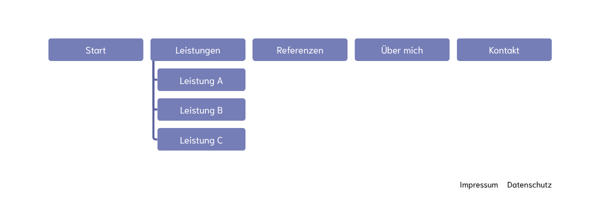 Beispiel einer schlanken Website-Sitemap mit 5 Hauptelementen