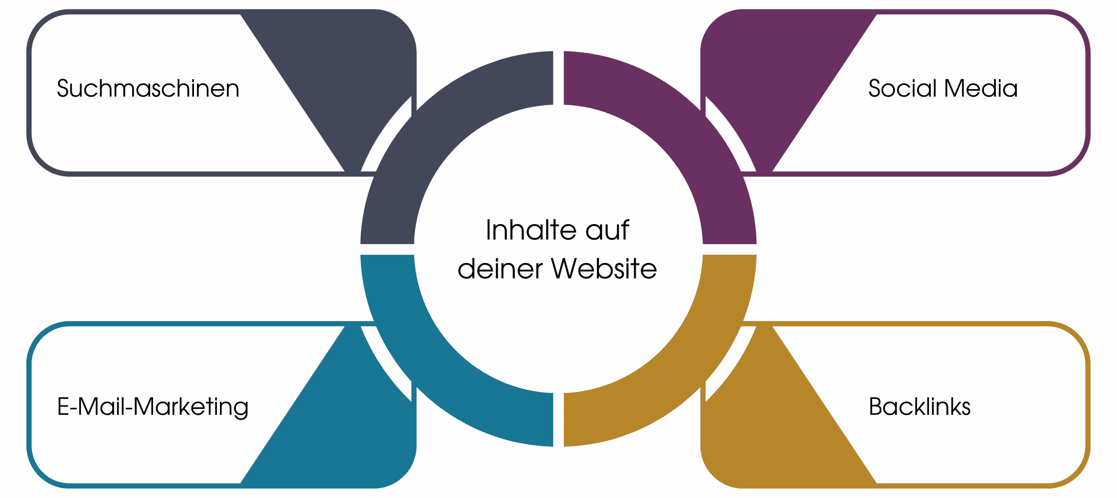 Inhalte auf deiner Website